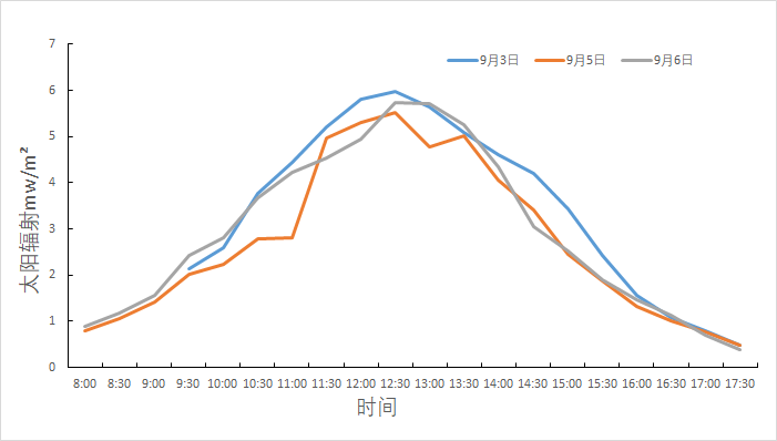 太陽(yáng)輻射量.png